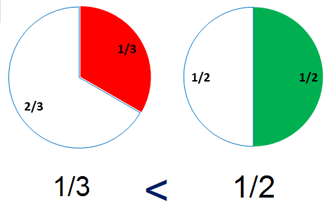 MA.3.FR.2.1 - Plot, order and compare fractional numbers with the