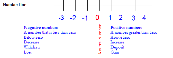 Whole Numbers | Ms Garcia Math